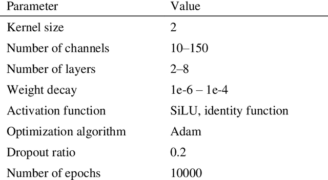 Figure 2 for Temporal convolutional neural networks to generate a head-related impulse response from one direction to another