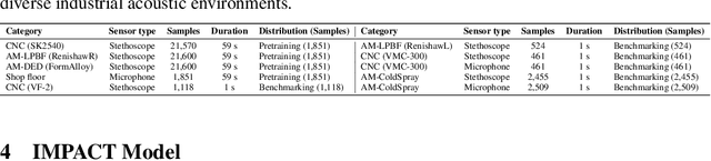Figure 2 for IMPACT: Industrial Machine Perception via Acoustic Cognitive Transformer