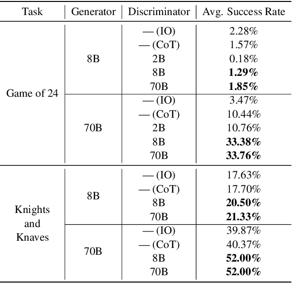 Figure 2 for Understanding When Tree of Thoughts Succeeds: Larger Models Excel in Generation, Not Discrimination