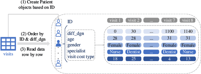 Figure 2 for Predicting Visit Cost of Obstructive Sleep Apnea using Electronic Healthcare Records with Transformer