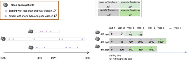Figure 3 for Predicting Visit Cost of Obstructive Sleep Apnea using Electronic Healthcare Records with Transformer