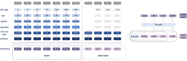Figure 4 for Predicting Visit Cost of Obstructive Sleep Apnea using Electronic Healthcare Records with Transformer