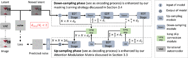 Figure 3 for EDT: An Efficient Diffusion Transformer Framework Inspired by Human-like Sketching