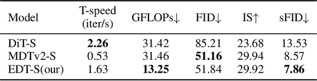 Figure 4 for EDT: An Efficient Diffusion Transformer Framework Inspired by Human-like Sketching