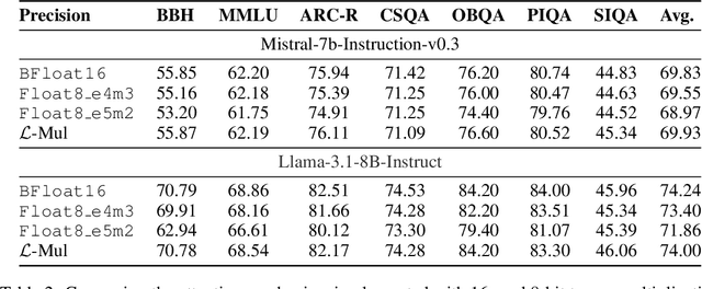 Figure 4 for Addition is All You Need for Energy-efficient Language Models