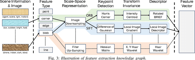 Figure 3 for A Neurosymbolic Approach to Adaptive Feature Extraction in SLAM