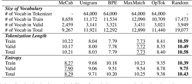 Figure 3 for Tokenization Tractability for Human and Machine Learning Model: An Annotation Study