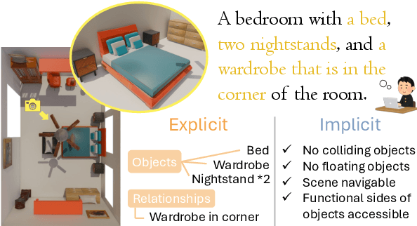 Figure 1 for SceneEval: Evaluating Semantic Coherence in Text-Conditioned 3D Indoor Scene Synthesis