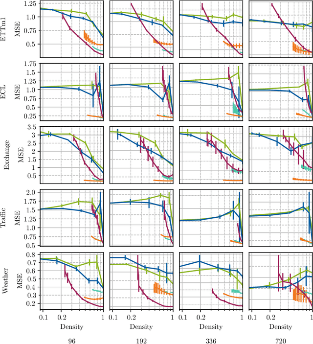 Figure 4 for A Comparative Study of Pruning Methods in Transformer-based Time Series Forecasting