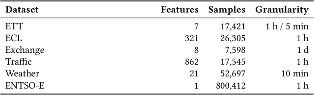 Figure 3 for A Comparative Study of Pruning Methods in Transformer-based Time Series Forecasting