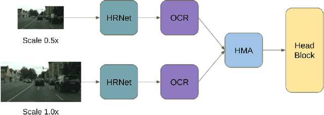 Figure 3 for Semantic Segmentation for Real-World and Synthetic Vehicle's Forward-Facing Camera Images