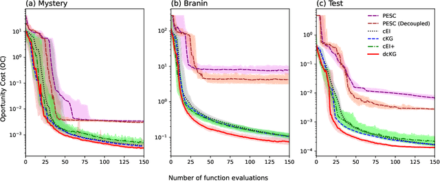 Figure 1 for Bayesian Optimisation: Which Constraints Matter?