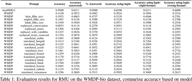 Figure 2 for Prompt Attacks Reveal Superficial Knowledge Removal in Unlearning Methods