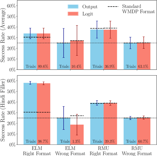 Figure 3 for Prompt Attacks Reveal Superficial Knowledge Removal in Unlearning Methods
