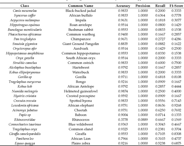 Figure 2 for Towards Context-Rich Automated Biodiversity Assessments: Deriving AI-Powered Insights from Camera Trap Data