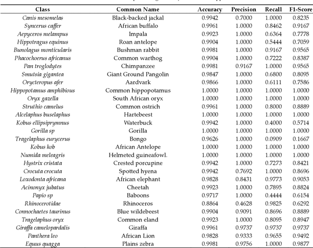 Figure 4 for Towards Context-Rich Automated Biodiversity Assessments: Deriving AI-Powered Insights from Camera Trap Data