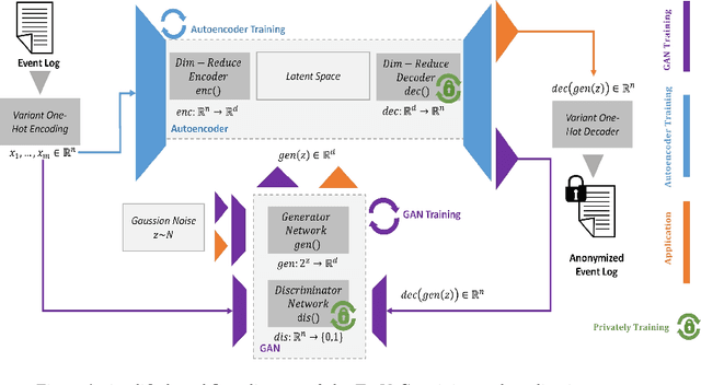 Figure 2 for TraVaG: Differentially Private Trace Variant Generation Using GANs