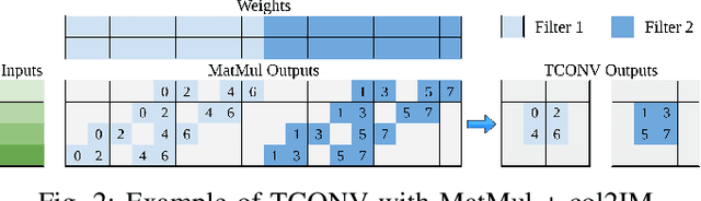 Figure 2 for Accelerating Transposed Convolutions on FPGA-based Edge Devices