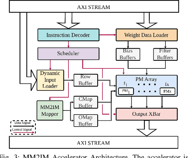 Figure 3 for Accelerating Transposed Convolutions on FPGA-based Edge Devices