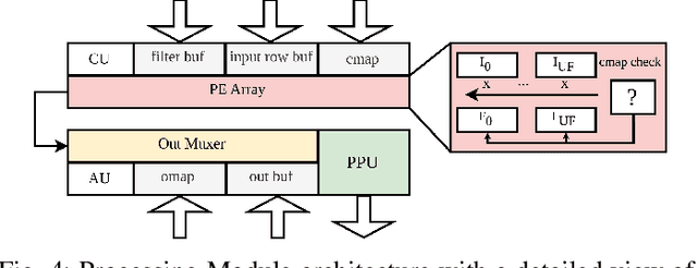 Figure 4 for Accelerating Transposed Convolutions on FPGA-based Edge Devices