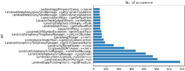 Figure 3 for IoT-based Android Malware Detection Using Graph Neural Network With Adversarial Defense