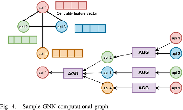 Figure 4 for IoT-based Android Malware Detection Using Graph Neural Network With Adversarial Defense