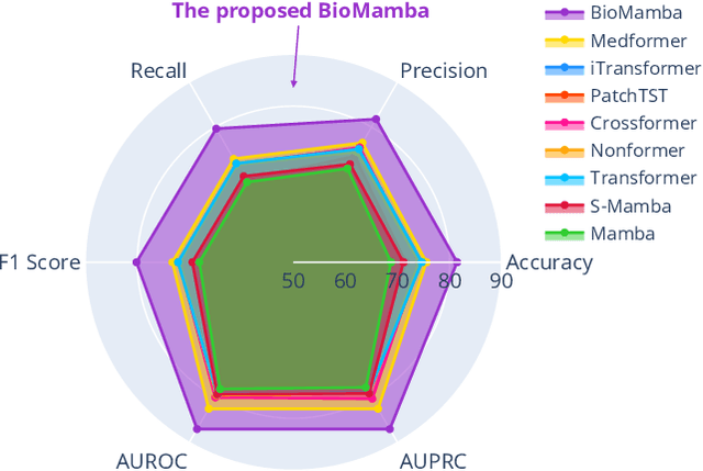 Figure 1 for BioMamba: Leveraging Spectro-Temporal Embedding in Bidirectional Mamba for Enhanced Biosignal Classification