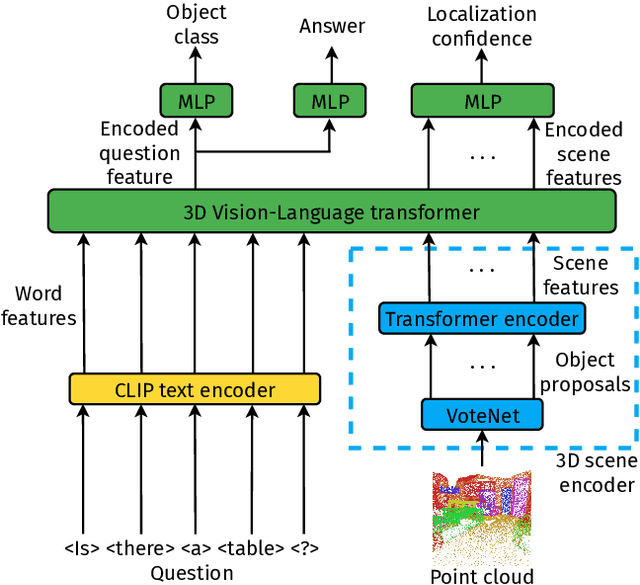 Figure 3 for CLIP-Guided Vision-Language Pre-training for Question Answering in 3D Scenes