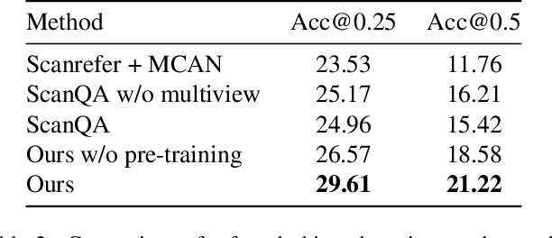 Figure 4 for CLIP-Guided Vision-Language Pre-training for Question Answering in 3D Scenes