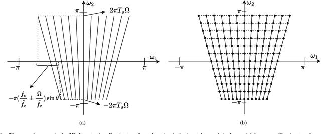 Figure 1 for A Fast Broadband Beamspace Transformation