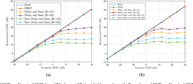 Figure 2 for A Fast Broadband Beamspace Transformation