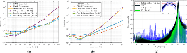 Figure 3 for A Fast Broadband Beamspace Transformation