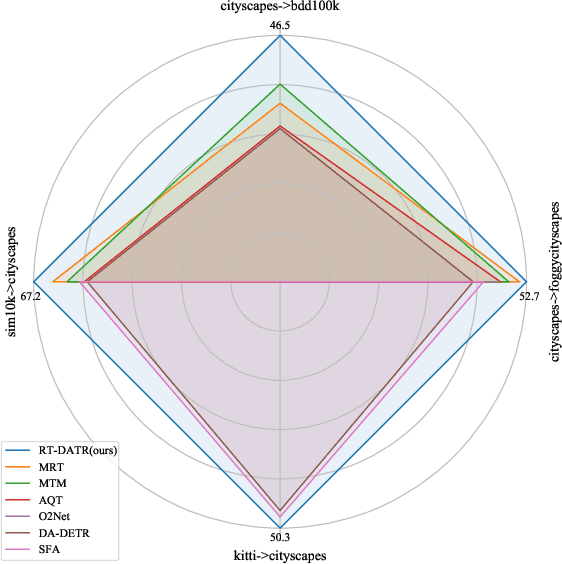 Figure 1 for RT-DATR:Real-time Unsupervised Domain Adaptive Detection Transformer with Adversarial Feature Learning