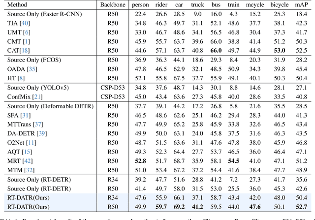 Figure 2 for RT-DATR:Real-time Unsupervised Domain Adaptive Detection Transformer with Adversarial Feature Learning