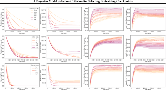Figure 3 for Leveraging free energy in pretraining model selection for improved fine-tuning