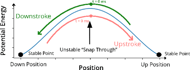 Figure 3 for Bistable SMA-driven engine for pulse-jet locomotion in soft aquatic robots