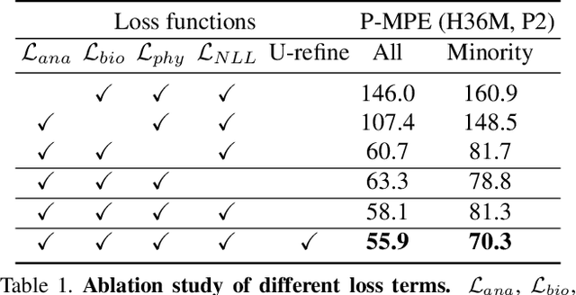 Figure 2 for Body Knowledge and Uncertainty Modeling for Monocular 3D Human Body Reconstruction