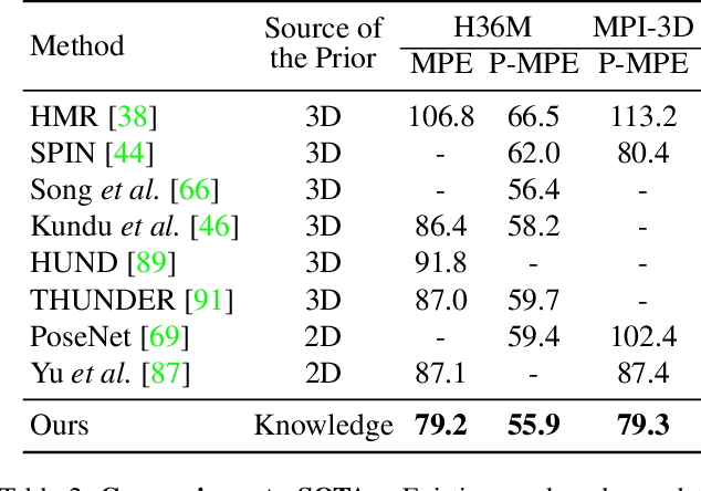 Figure 4 for Body Knowledge and Uncertainty Modeling for Monocular 3D Human Body Reconstruction