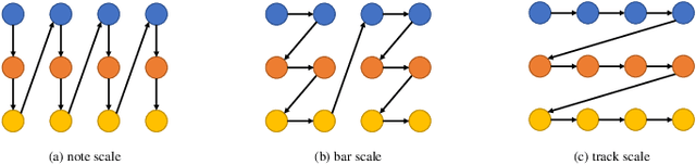 Figure 1 for A Multi-Scale Attentive Transformer for Multi-Instrument Symbolic Music Generation