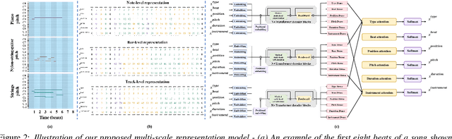 Figure 3 for A Multi-Scale Attentive Transformer for Multi-Instrument Symbolic Music Generation