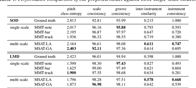 Figure 2 for A Multi-Scale Attentive Transformer for Multi-Instrument Symbolic Music Generation
