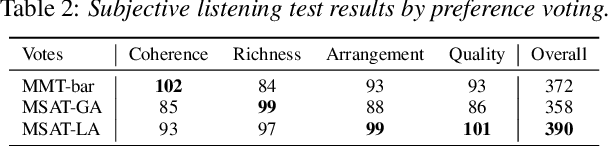 Figure 4 for A Multi-Scale Attentive Transformer for Multi-Instrument Symbolic Music Generation