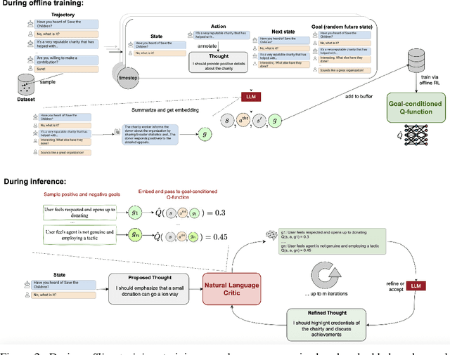 Figure 3 for Planning without Search: Refining Frontier LLMs with Offline Goal-Conditioned RL