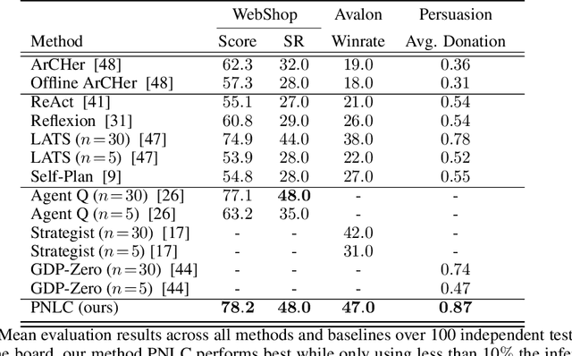 Figure 2 for Planning without Search: Refining Frontier LLMs with Offline Goal-Conditioned RL