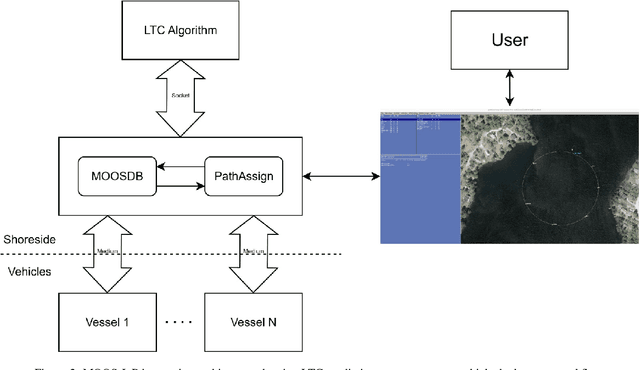 Figure 3 for Autonomous Oil Spill Response Through Liquid Neural Trajectory Modeling and Coordinated Marine Robotics