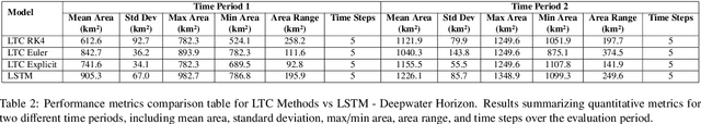 Figure 4 for Autonomous Oil Spill Response Through Liquid Neural Trajectory Modeling and Coordinated Marine Robotics