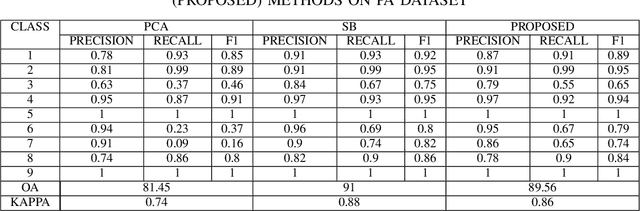 Figure 3 for Correlation-Based Band Selection for Hyperspectral Image Classification