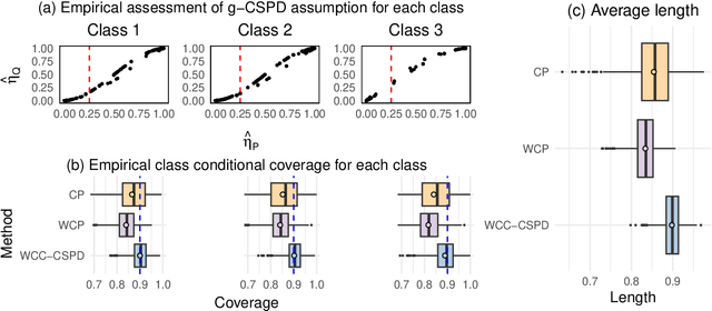 Figure 3 for Conformal Prediction Under Generalized Covariate Shift with Posterior Drift