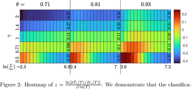 Figure 2 for Asymptotic Classification Error for Heavy-Tailed Renewal Processes