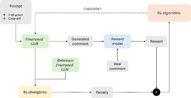 Figure 4 for Leveraging Reward Models for Guiding Code Review Comment Generation